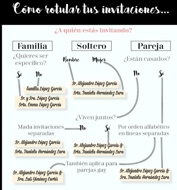 Lista de invitados 4