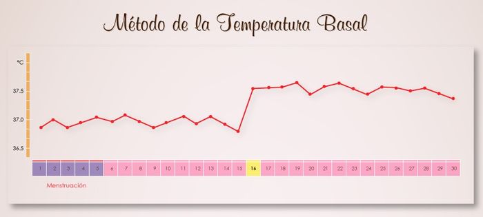 Temperatura Basal